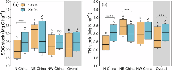 Fig. 1: The changes in&nbsp;soil organic carbon (SOC) and total nitrogen (TN) stocks in the top 20 cm in the dryland regions of China (north, northeast, northwest, and total) in the 1980s and the 2010s.
