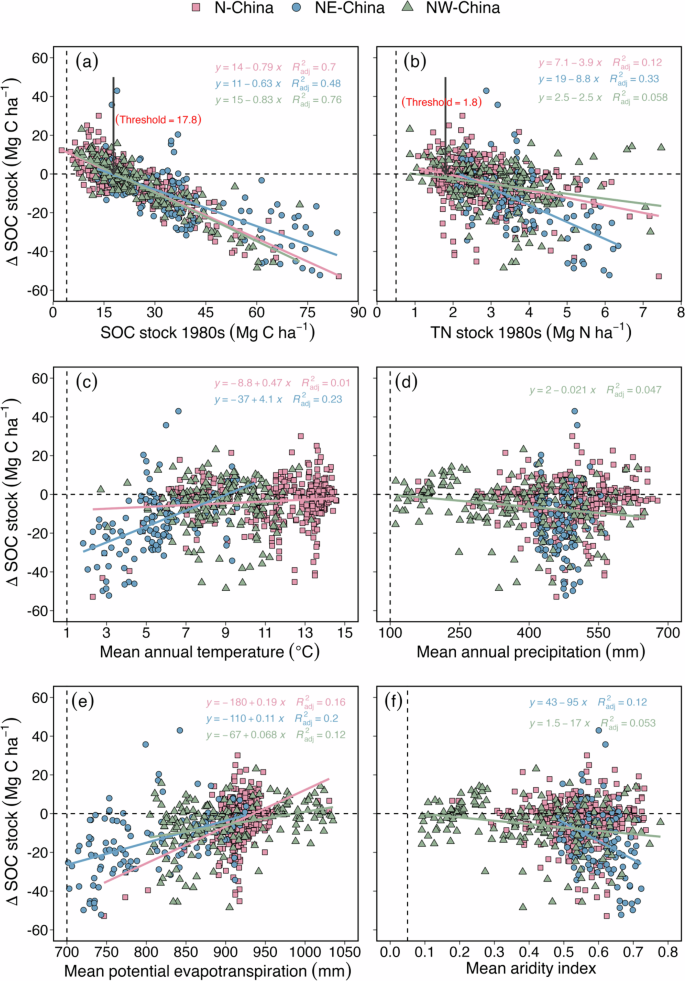 Fig. 2: Correlations between changes in soil organic carbon (ΔSOC) and soil and climatic factors depending on dryland regions of China (north, northeast, northwest).