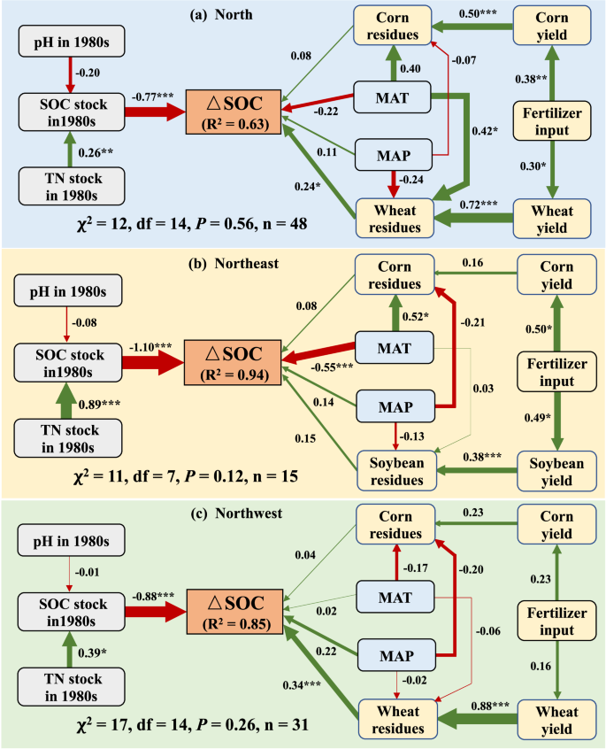 Fig. 3: Results of structural equation models showing the direct and indirect effects of initial soil properties (soil pH in the 1980s, total N and SOC stocks in the 1980s), climatic factors (mean annual air temperature and precipitation), and management practices (mean annual chemical fertilizer input, crop yield, and crop residue C input) on changes in SOC stock for dryland areas.