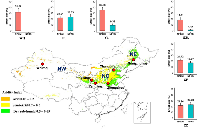 Fig. 4: Annual effect size of fertilization strategies on soil organic carbon contents compared to the sole mineral fertilizers application based on 6 long-term experimental sites&nbsp;in the dryland regions of China from 1991–2004.