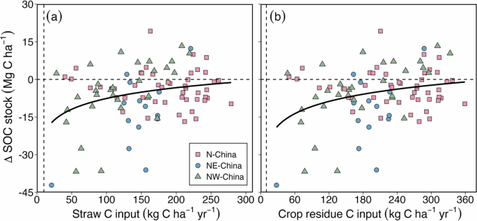 Fig. 5: Correlations between changes in soil organic carbon stock (ΔSOC, 0–20 cm) and plant C input depending on the dryland regions of China (north, northeast, and northwest).