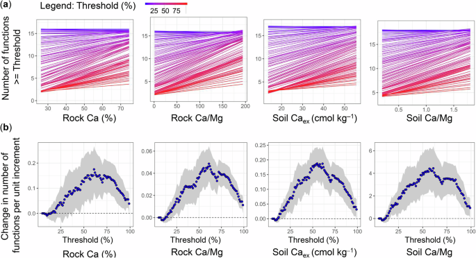 Fig. 5: Effects of rock and soil Ca on multiple soil functions within Ca-rich parent materials.