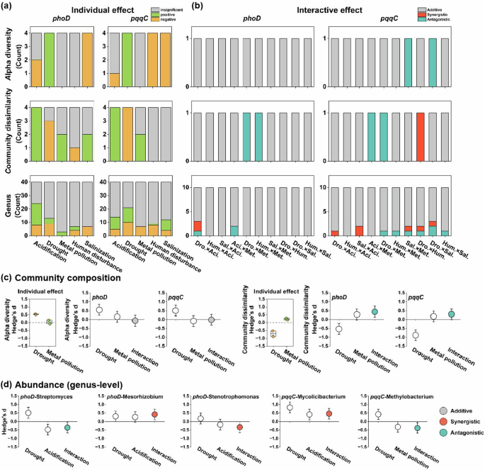 Fig. 3: Individual and interactive effects of environmental stressors on the diversity and community composition of P cycling microorganisms.