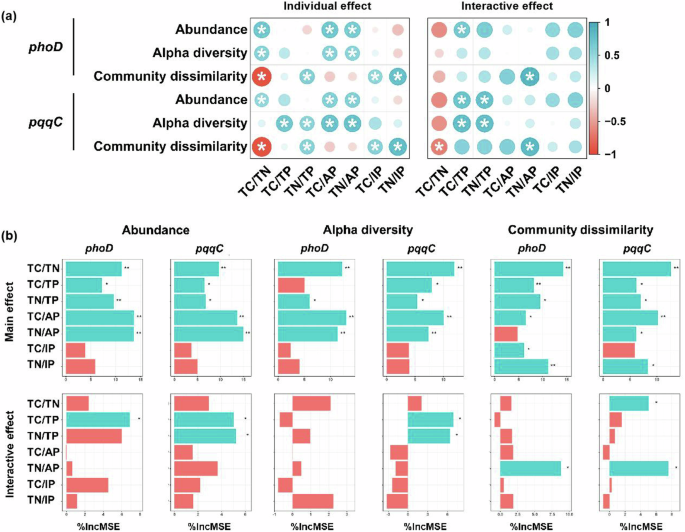Fig. 4: Relationship between P cycling microorganisms and soil P-related parameters caused by individual and interactive effects of stressors.