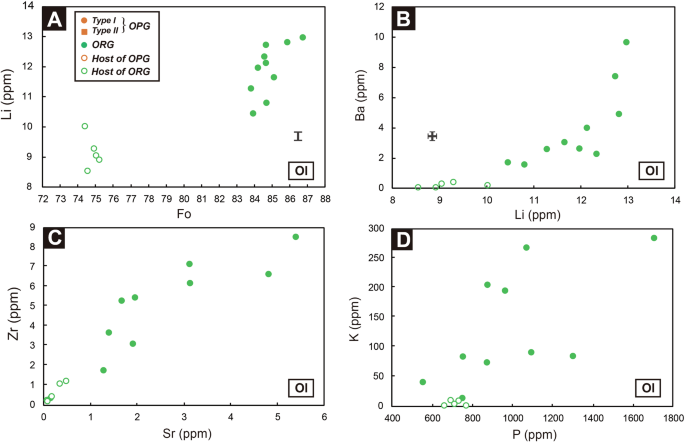 Fig. 3: Geochemical features of olivine in mantle xenoliths and ultrapotassic host rocks.