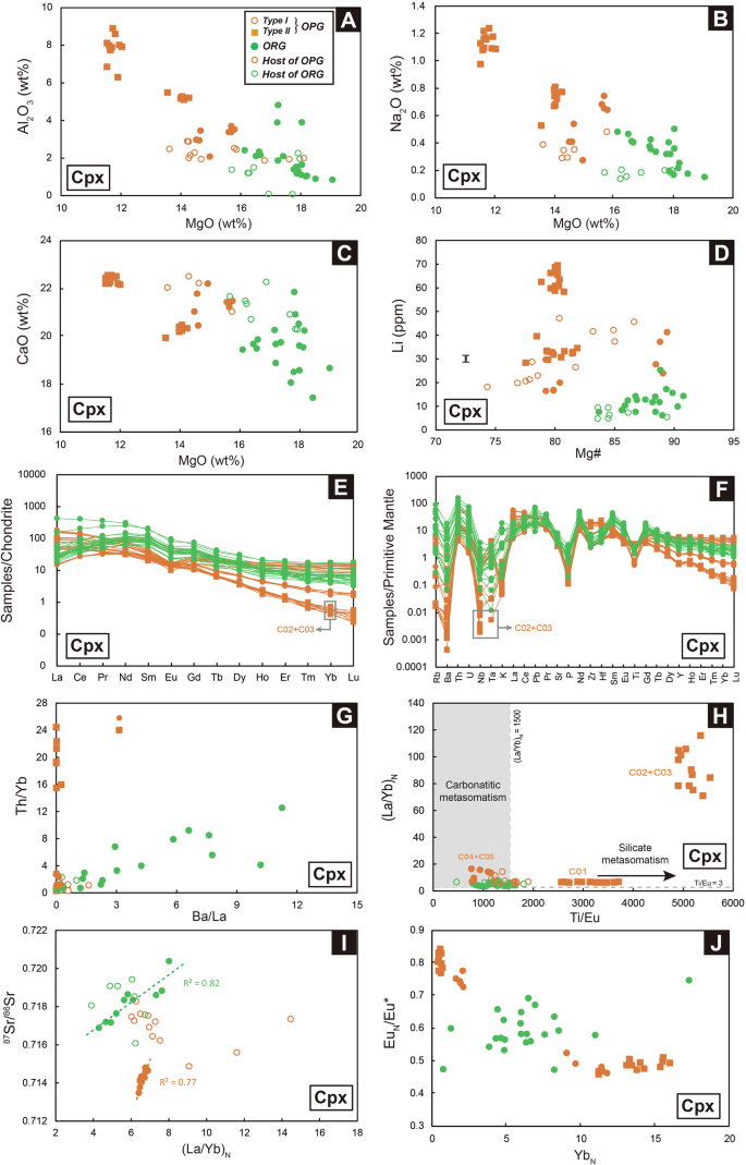 Fig. 4: Geochemical features of clinopyroxene in mantle xenoliths and ultrapotassic host rocks.