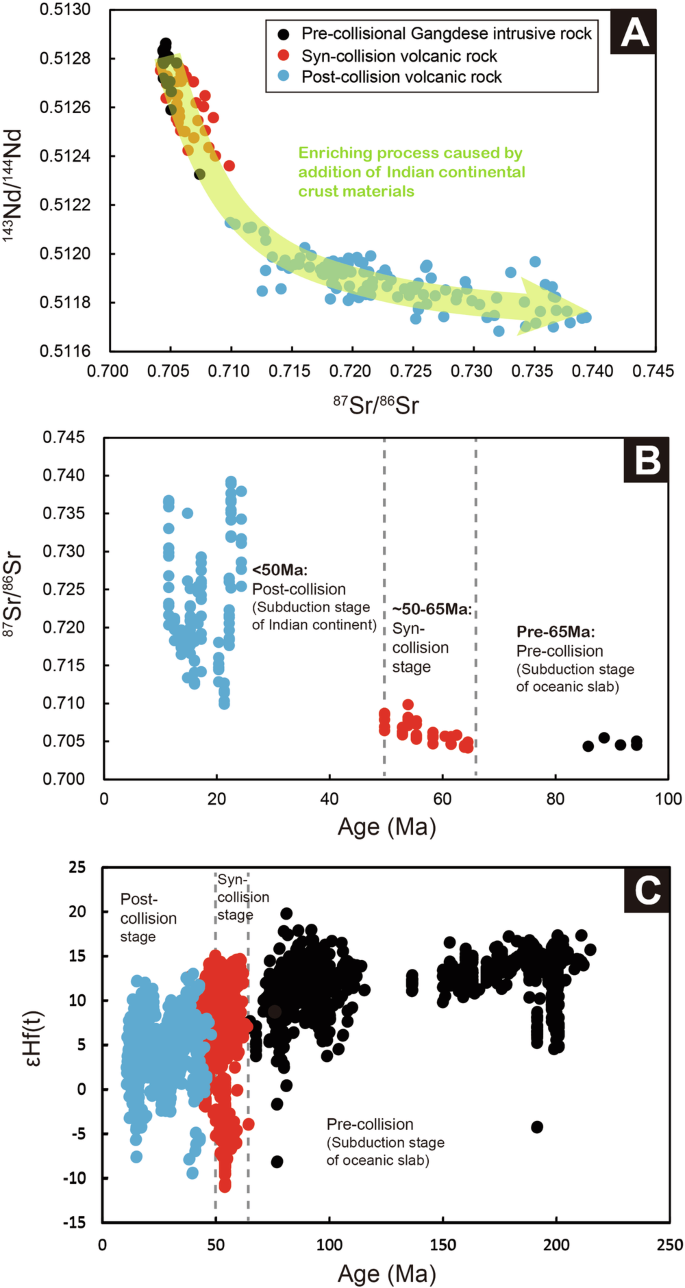 Fig. 5: Temporal Sr-Nd and Hf isotopic evolution of Tibetan magmatism shows a clear enrichment trend from pre-collisional to post-collisional stages.