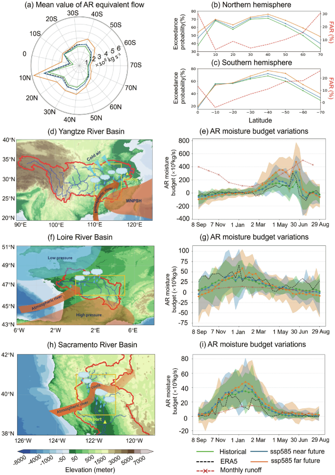 Fig. 1: Global AR equivalent flows and their impacts on three river basins.