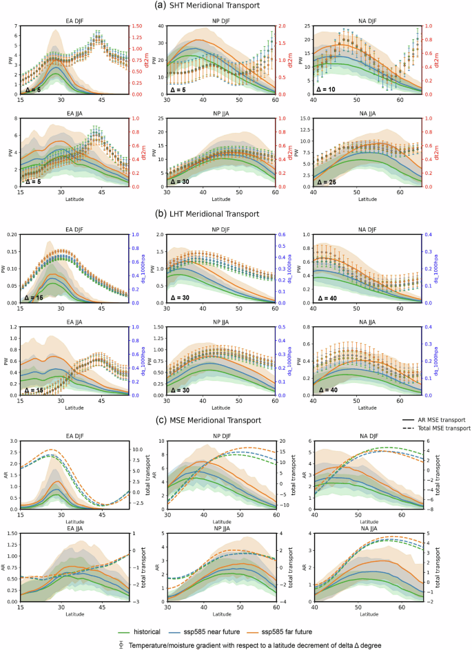 Fig. 4: ARs redistribute meridional moist static energy transport during active seasons in three basins.