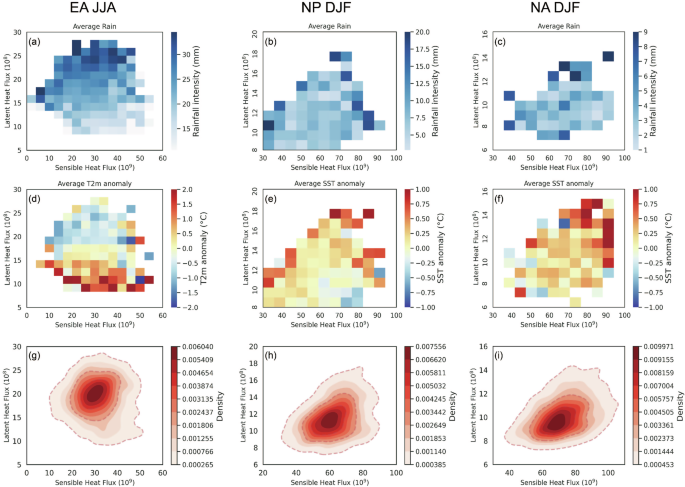 Fig. 6: Distinct AR heat archetypes exhibit varying impacts on precipitation and temperature patterns.
