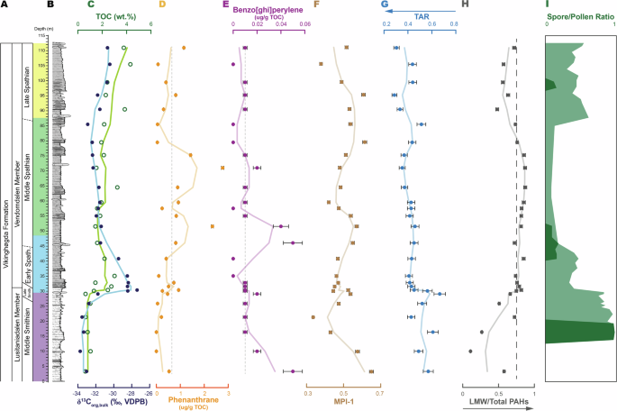 Fig. 2: Stratigraphy and geochemical proxies of Stensiöfjellet section.