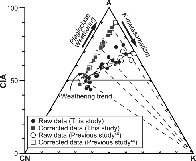 Fig. 4: A-CN-K ternary diagram showing the chemical compositions of the upper Espanola and Serpent formations.