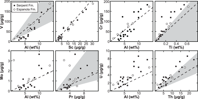 Fig. 5: Cross plots of redox-sensitive element and detrital tracer concentrations from the upper Espanola and Serpent formations.