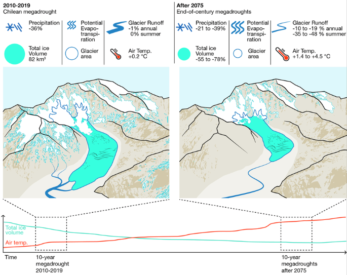 Less water from glaciers during future megadroughts in the Southern Andes 1
