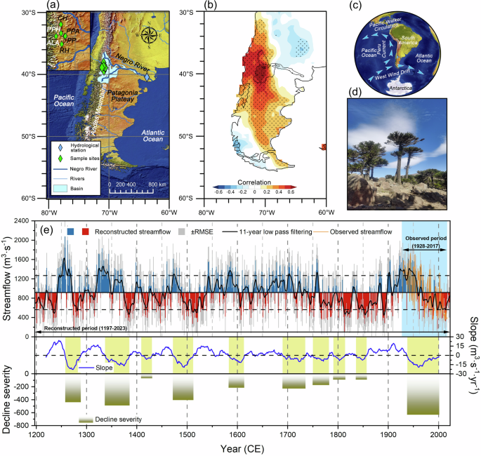 Fig. 1: Streamflow reconstruction and hydrological dynamics for the Negro River.