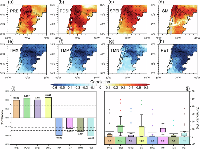 Fig. 2: Impacts and contributions of climate changes on the hydrological dynamics of the Negro River.