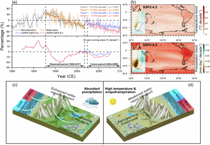 Fig. 4: Future streamflow prediction and environmental implications.