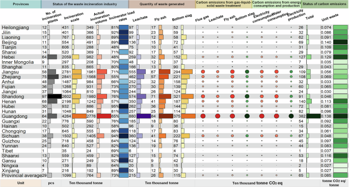 Fig. 2: Pollutant production and carbon emission status of provincial waste incineration industry in China.