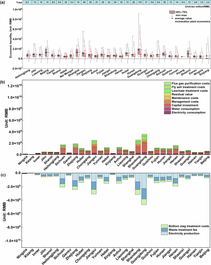 Fig. 3: Economic performance of the provincial waste incineration industry in China.