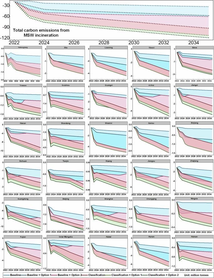 Fig. 5: Carbon reduction potential of national/provincial waste incineration industry for 2022–2035.