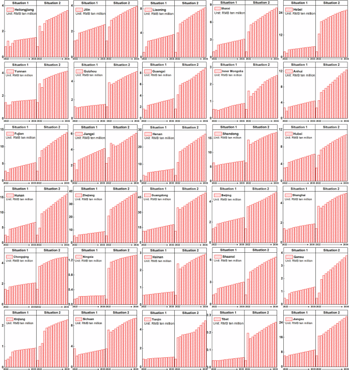 Fig. 6: Economic growth potential of the provincial waste incineration industry for 2022–2035.