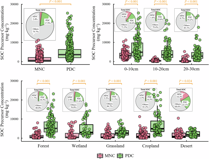 Fig. 1: Distribution of microbial necromass carbon and plant detritus carbon in topsoil across alpine ecosystems.