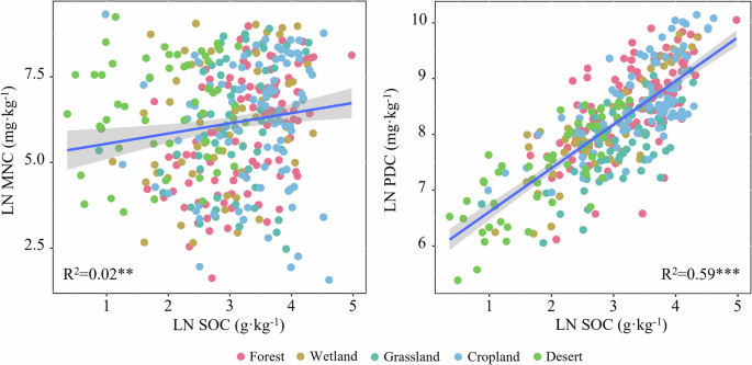 Fig. 2: Relationships between soil organic carbon and concentrations of microbial necromass carbon and plant detritus carbon in topsoil across alpine ecosystems.