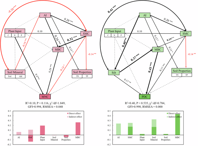 Fig. 3: Structural equation models (SEMs) determining the environmental drivers of microbial necromass carbon and plant detritus carbon.
