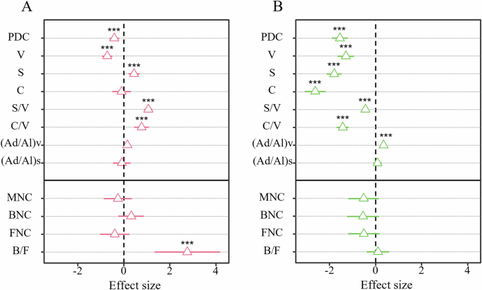 Fig. 5: Mean effect size of land use change on microbial necromass carbon and plant detritus carbon.