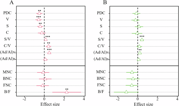 Fig. 6: Mean effect size of secondary ecosystem on microbial necromass carbon and plant detritus carbon compared to native ecosystem.