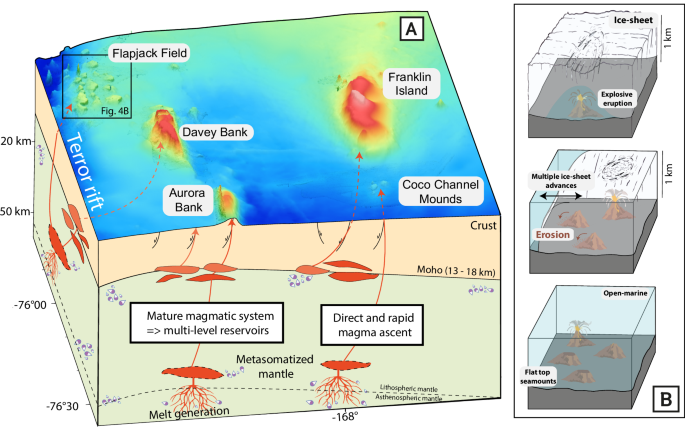 Fig. 4: A conceptual model for magmatism and volcano-glacial interaction in the Terror Rift.