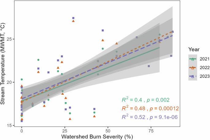 Fig. 2: Summer mean weekly maximum stream temperatures (MWMT, °C) versus watershed burn severity (%).