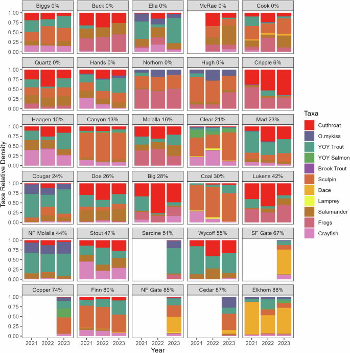 Fig. 3: Relative densities of fish, amphibian, and crayfish taxa.