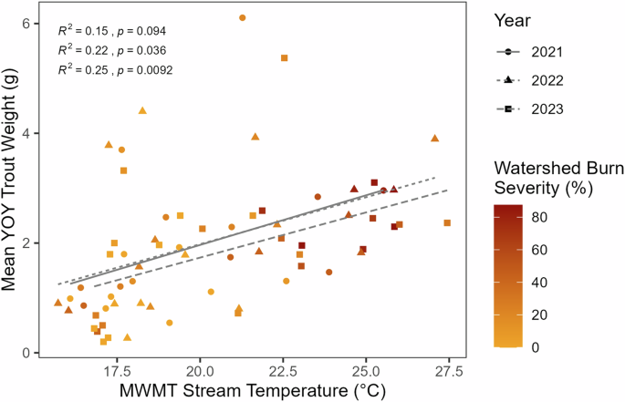 Fig. 6: YOY trout mass (g) versus stream temperature (MWMT, °C).