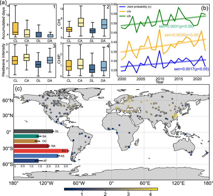 Fig. 3: Characteristics, occurrence probability, and spatial distribution of atmosphere-lake coupled heatwaves (CHWs).
