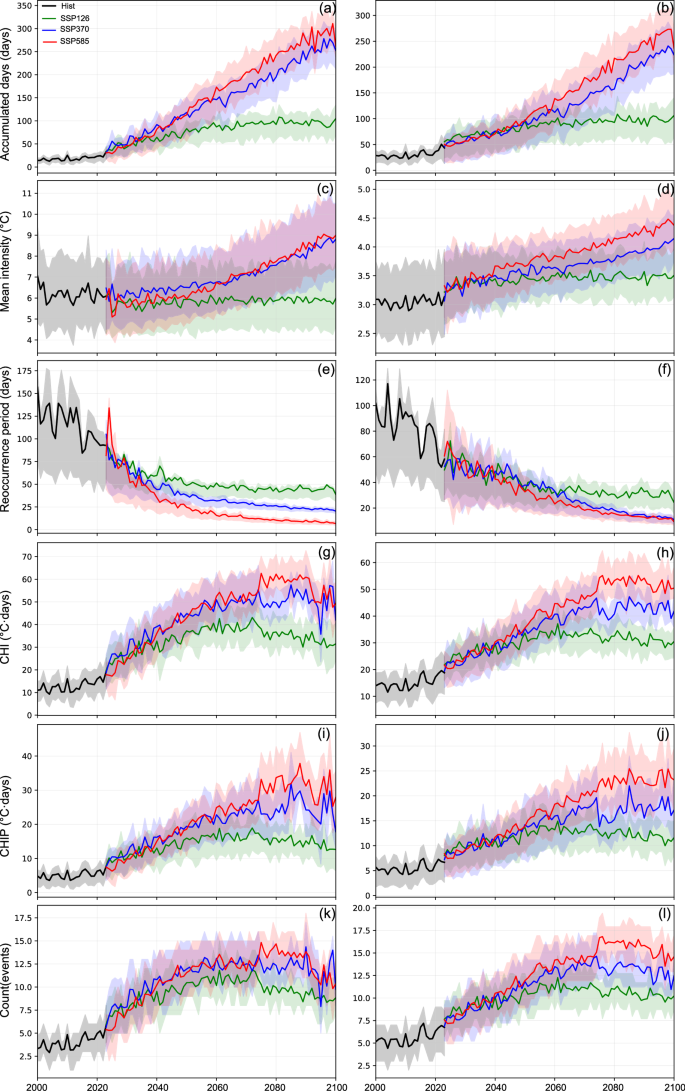 Fig. 6: Annual trends in heatwave metrics for AHWs and LHWs under future emission scenarios (Shared Socio-economic Pathway (SSP): SSP126, SSP370, SSP585), calculated with a fixed 2000–2022 baseline.