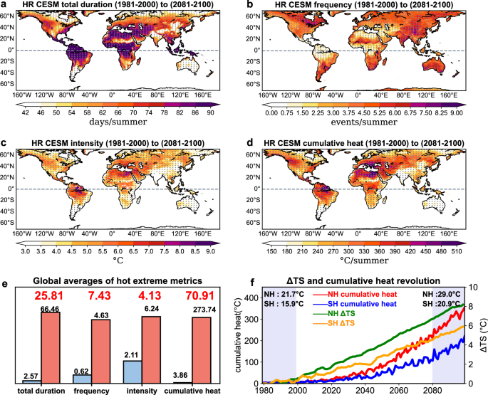Fig. 1: Responses of hot extremes to anthropogenic warming in the high-resolution Community Earth System Model (HR-CESM).