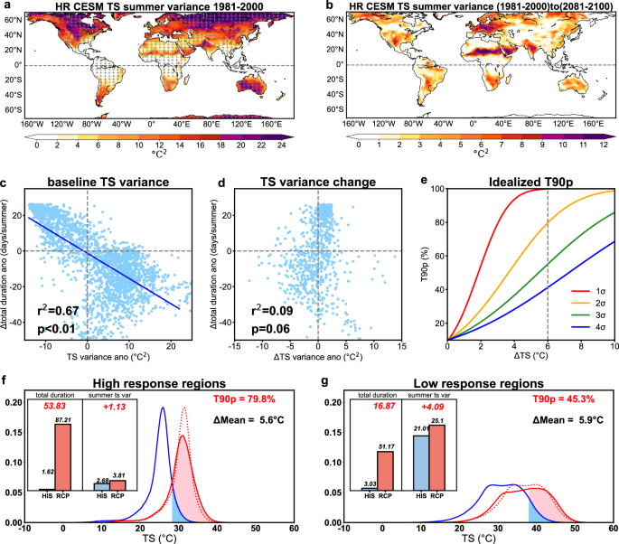 Fig. 2: Role of temperature variance in driving the spatial heterogeneity of future hot extremes.
