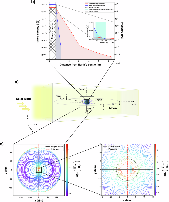 Fig. 1: Schematic representation of the simulation framework for solar wind-Earth atmosphere interactions, incorporating terrestrial atmospheric profiles and the geodynamo model used in this study, along with the coordinate frames employed for analysis.