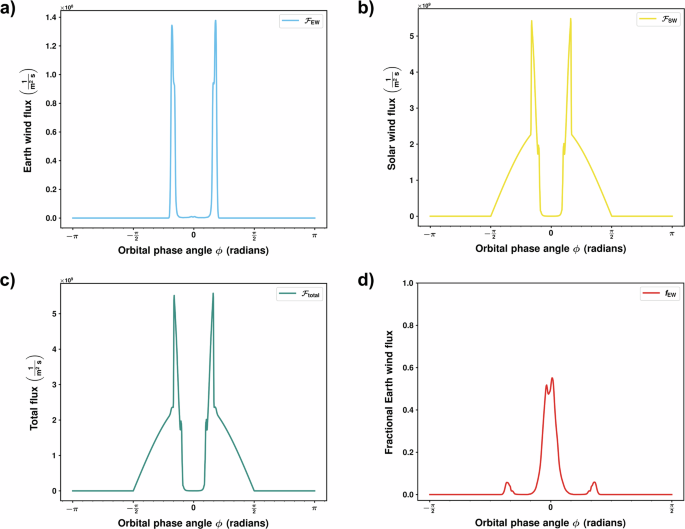 Fig. 2: Orbital variations of species-total particle fluxes impinging on the lunar surface in the contemporary Earth’s magnetized case (Case−I).