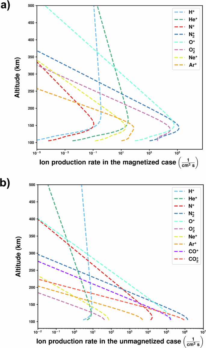 Fig. 3: Altitude profiles of production rates of volatile ions by photoionization for present-day Earth (with a geodynamo) and Archean Earth (lacking a geodynamo).