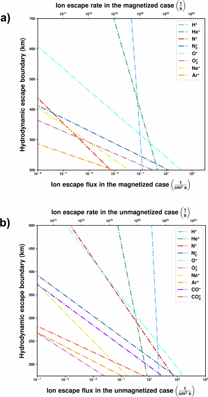 Fig. 4: Hydrodynamic escape boundary profiles of volatile species escape rates due to the collisionless nature of plasma for present-day Earth (with a geodynamo) and Archean Earth (lacking a geodynamo).