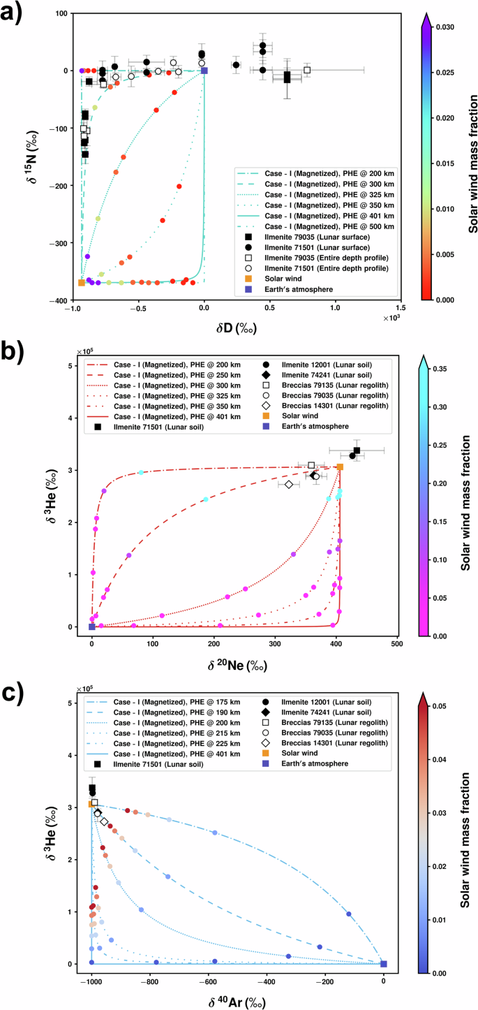 Fig. 6: Mixing diagrams for contemporary Earth with a core dynamo.