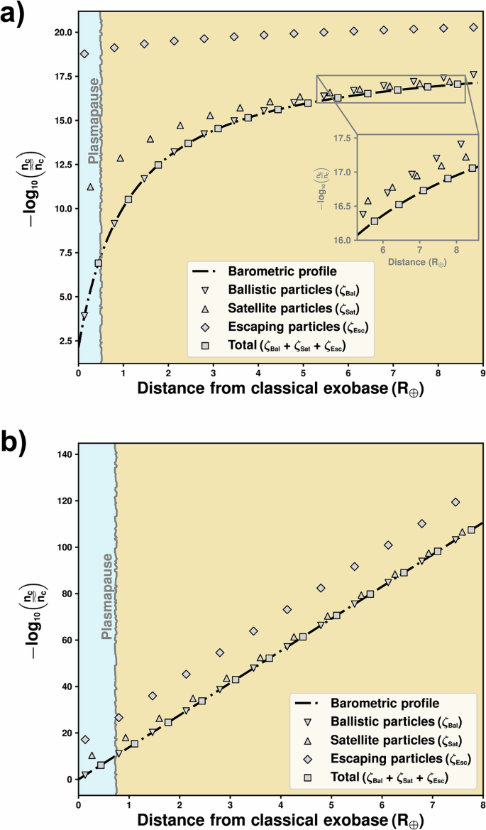 Fig. 7: Normalized density of various population classes in the Archean exosphere according to the Chamberlain model.
