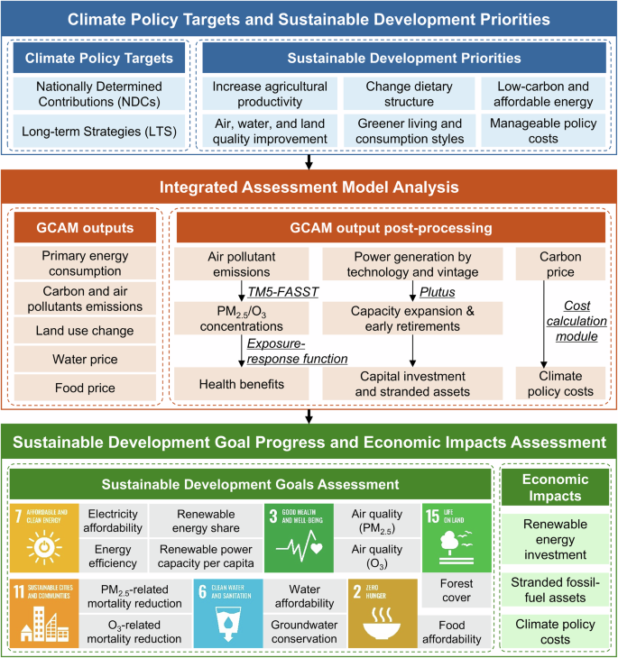 Fig. 1: The comprehensive analytical framework of this study.