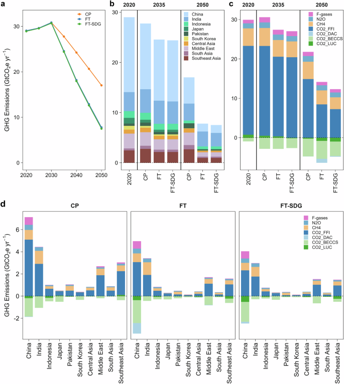 Fig. 2: GHG emissions in Asia under different scenarios.