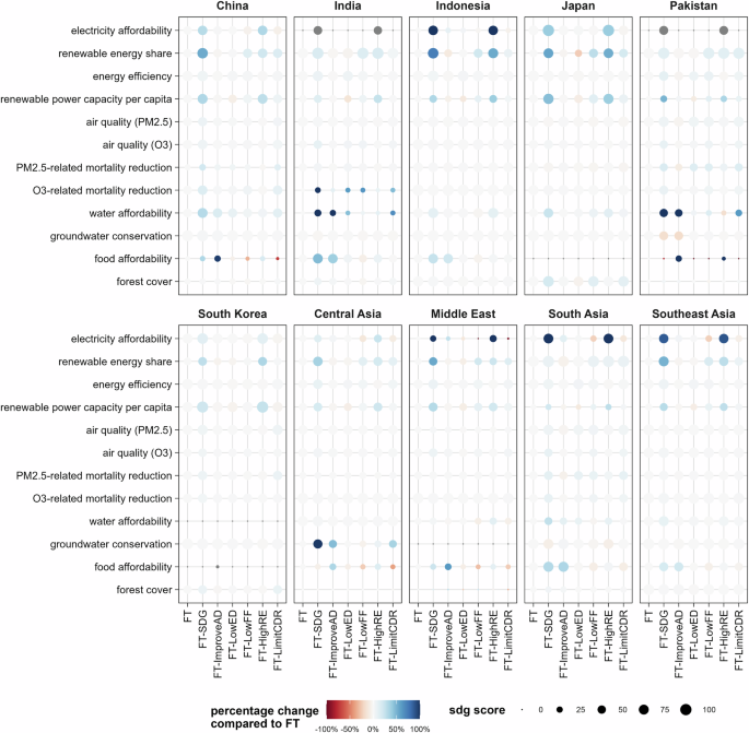 Fig. 4: Interactions between ambitious climate targets and SDG indicators in different countries and regions.