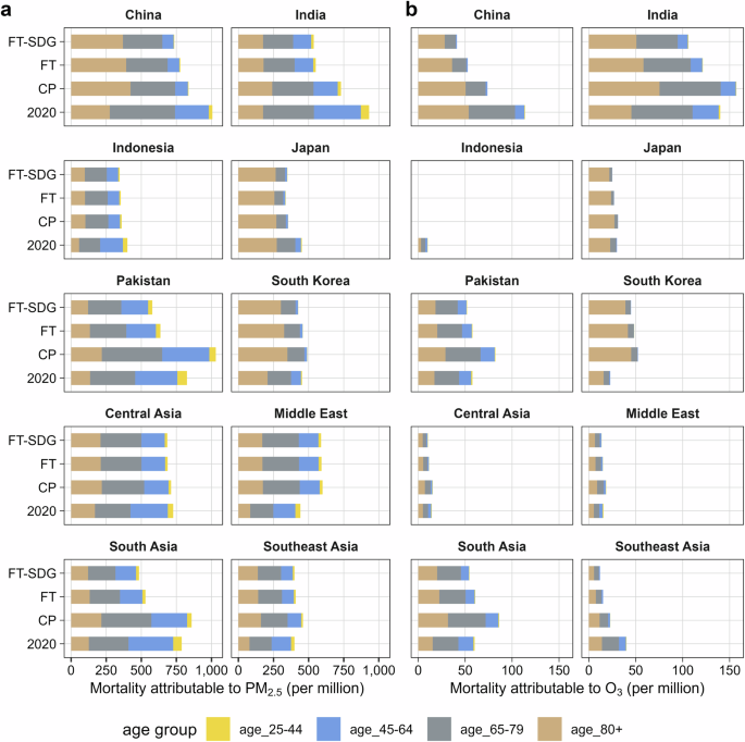 Fig. 5: Mortality per million people divided by age groups attributable to PM2.5 and O3 pollution in 2020 and 2050, under CP, FT, and FT-SDG scenarios.