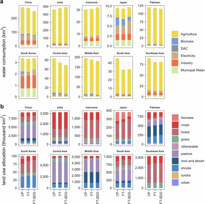 Fig. 6: Sectoral water consumption and land use for different countries in 2050 under the CP, FT, and FT-SDG Scenarios.