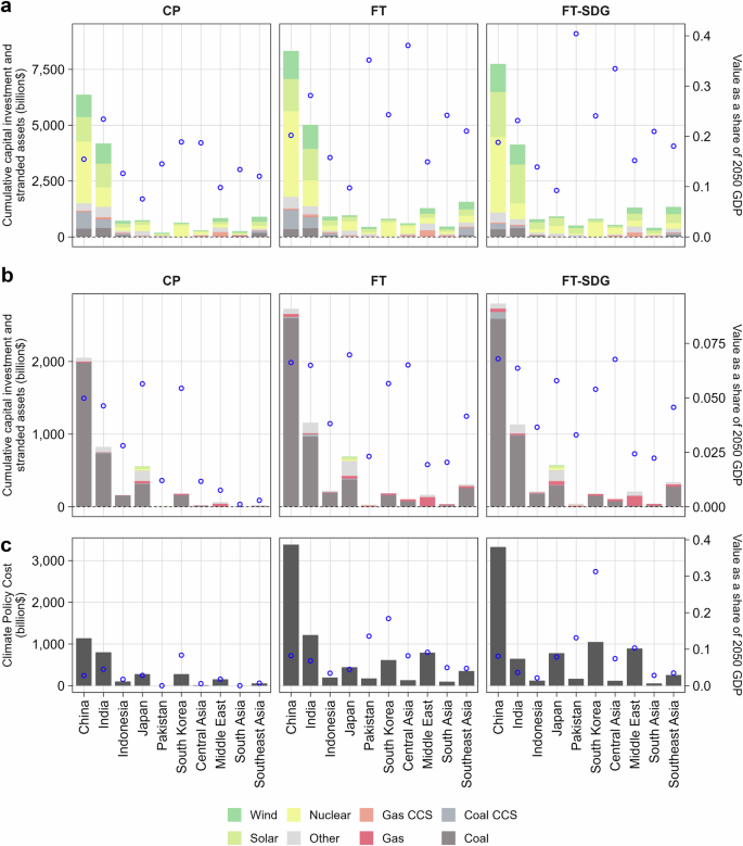 Fig. 7: Cumulative renewable energy investment, stranded assets, and the overall climate policy costs from 2020 to 2050, under CP, FT, and FT-SDG Scenarios.